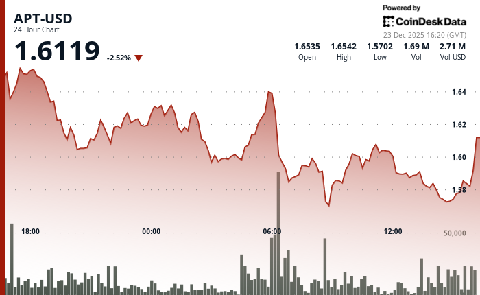 Aptos' APT declines amid slump in wider crypto markets - CoinDesk | Related Crypto Article