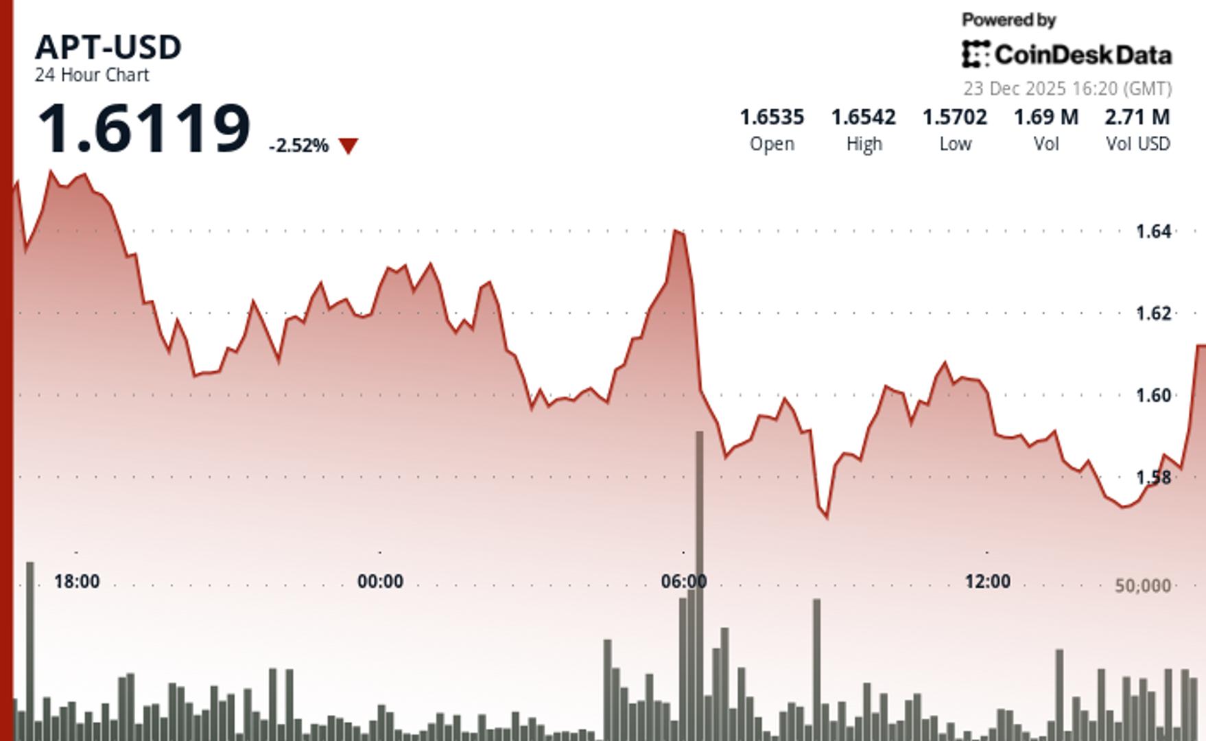 Aptos' APT declines amid slump in wider crypto markets - CoinDesk | Related Crypto Article
