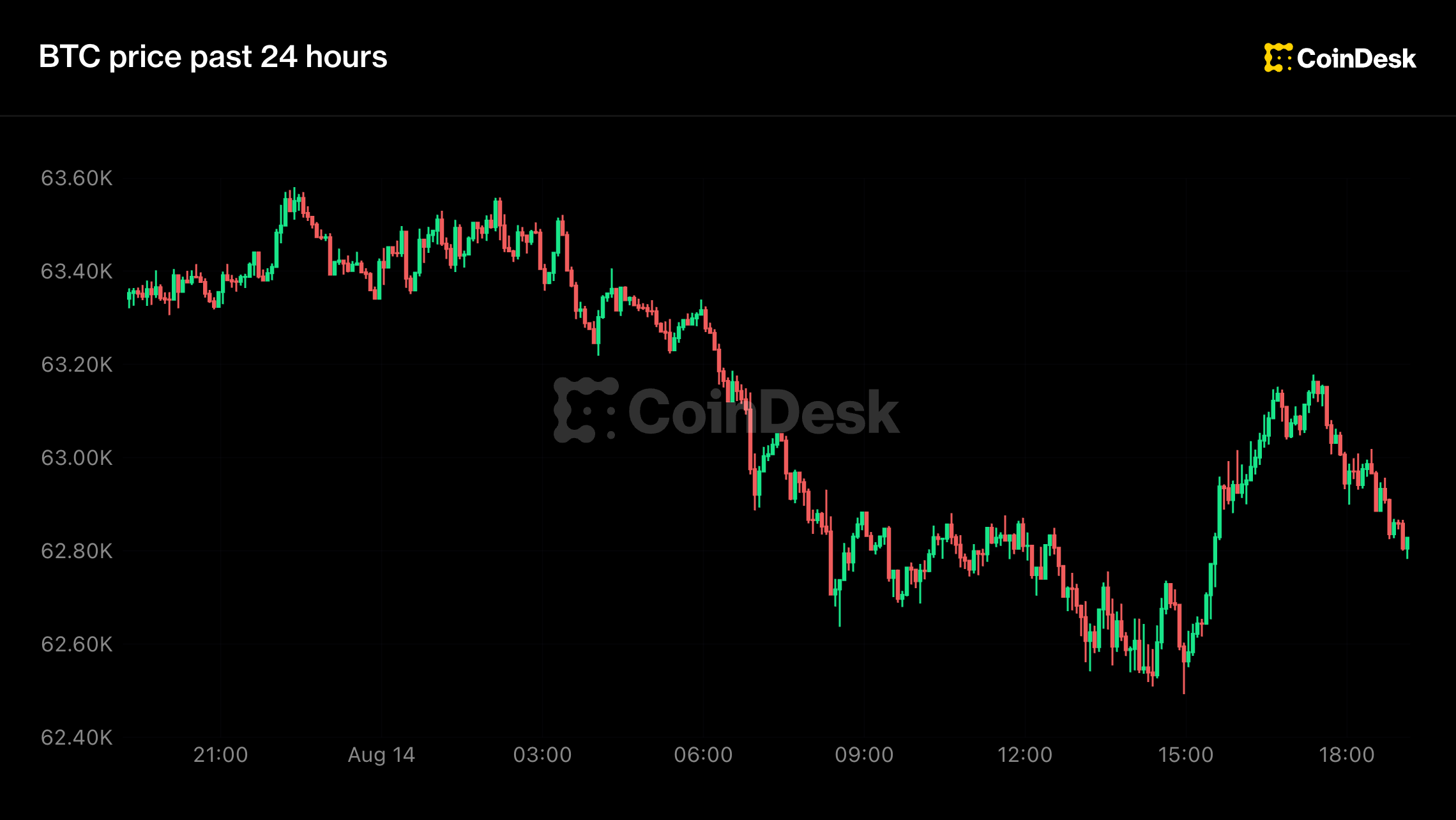 Live updates: Bitcoin slips back to $63,000; MSCI threatens to exclude Strategy from indices