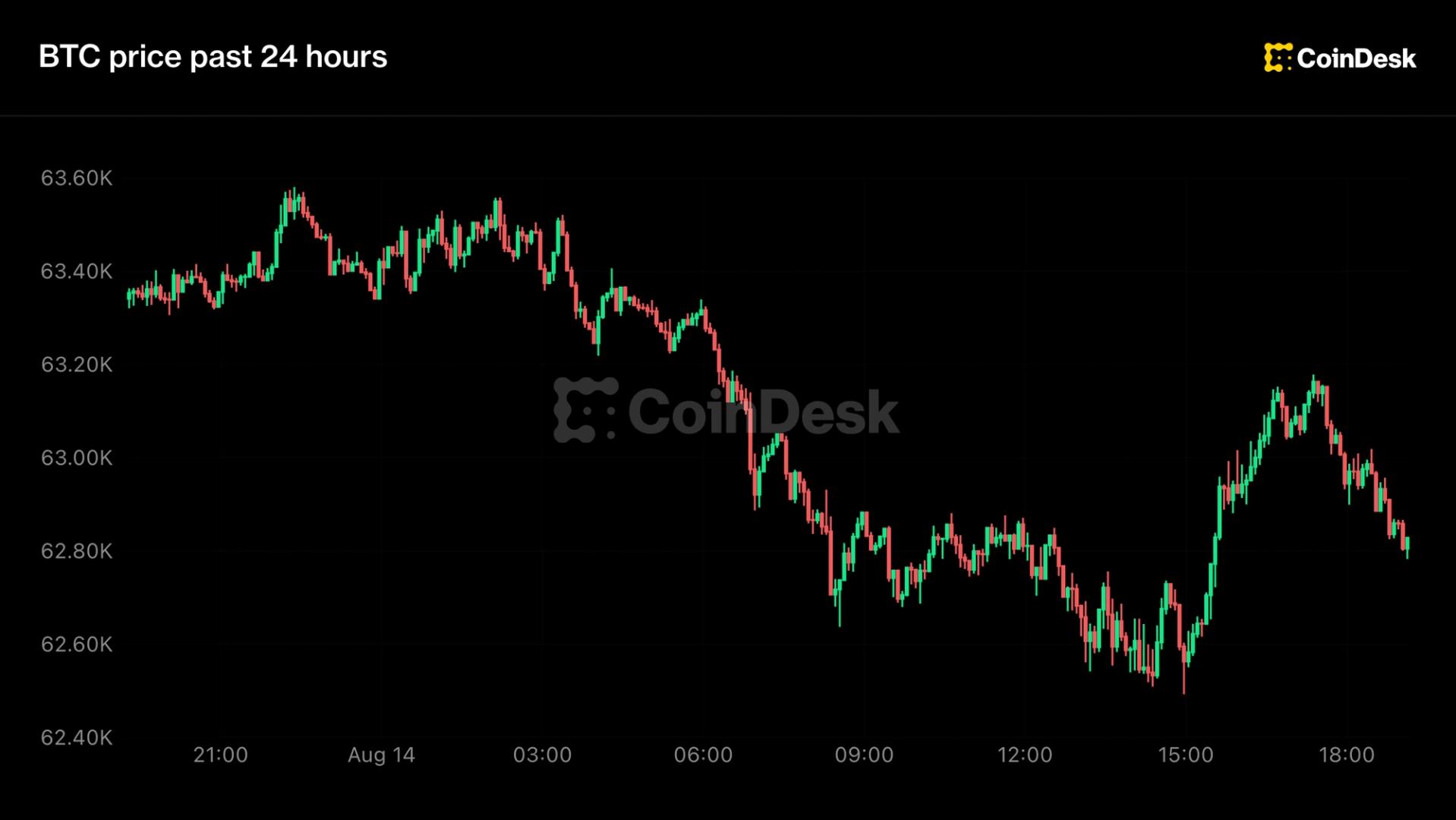 Live updates: Bitcoin slips back to $63,000; MSCI threatens to exclude Strategy from indices