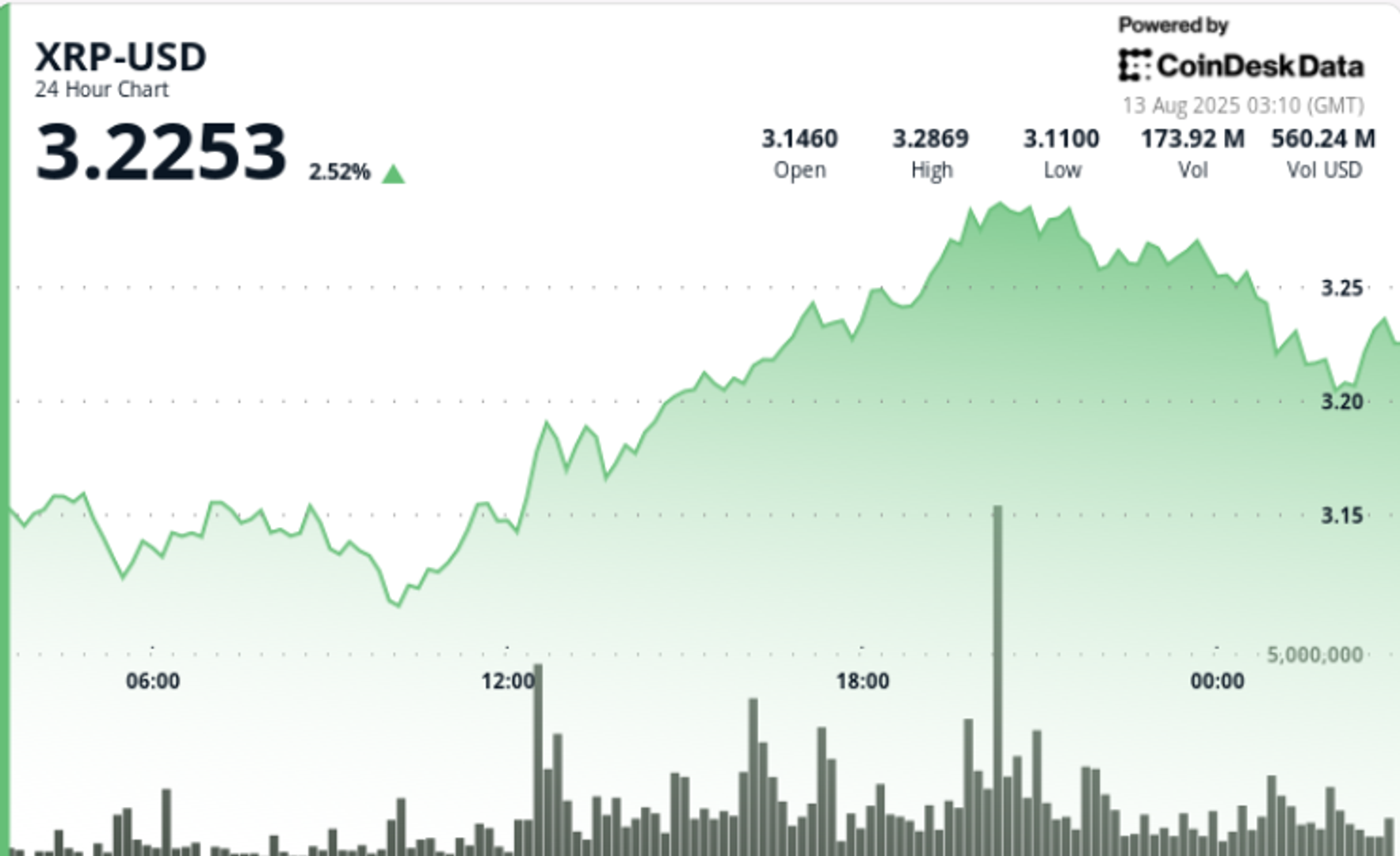 XRP Gains 4% as Ripple-SEC Settlement Spurs Institutional Buying XRP Gains 4% as Ripple-SEC Settlement Spurs Institutional Buying