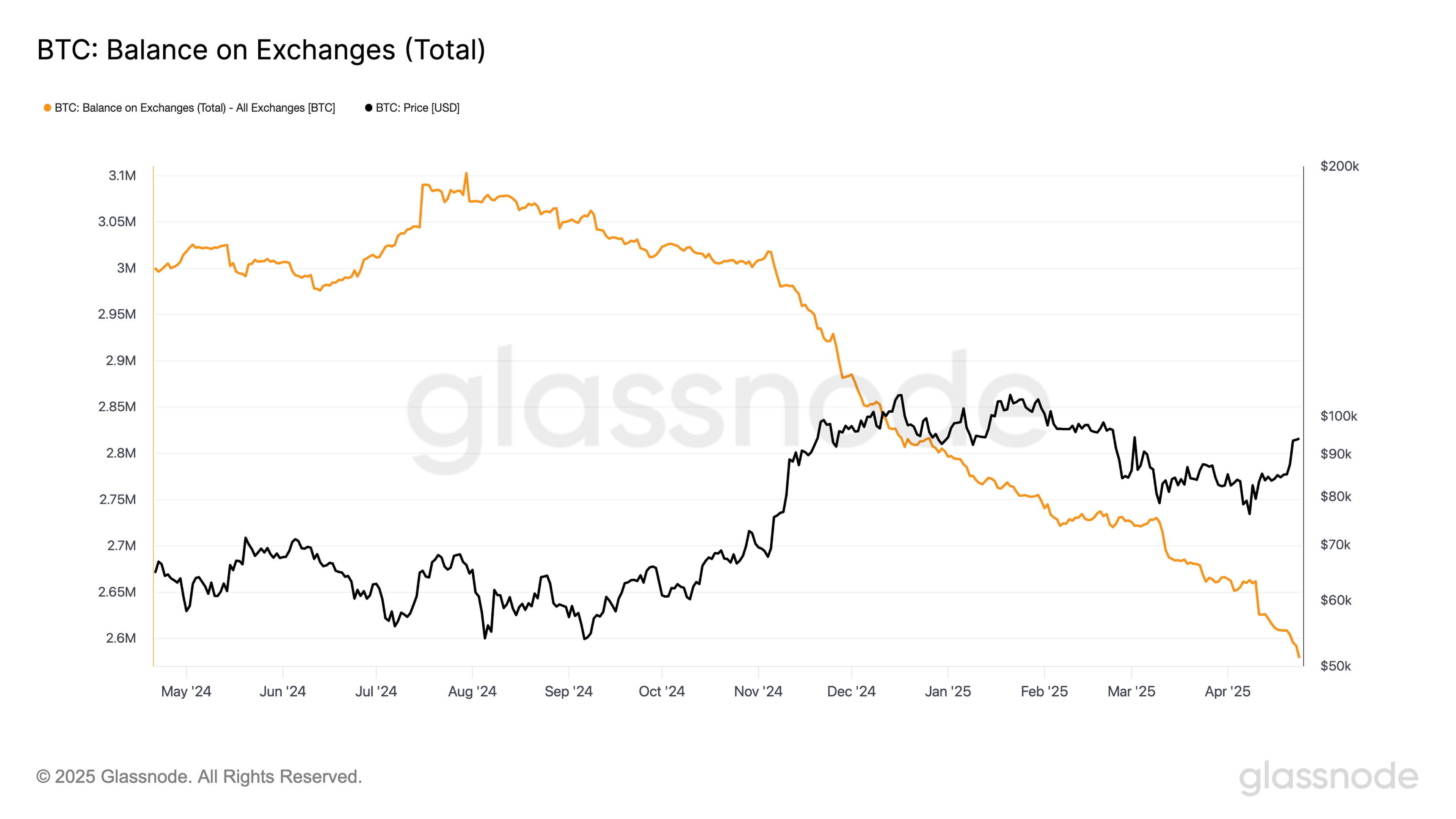Bitcoin exchange balances decline, indicating strong holder sentiment.