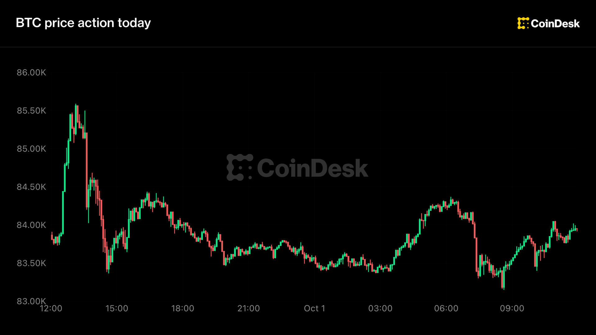 Bitcoin Holds Steady Near $84,000 After Strongest Quarter Since 2024