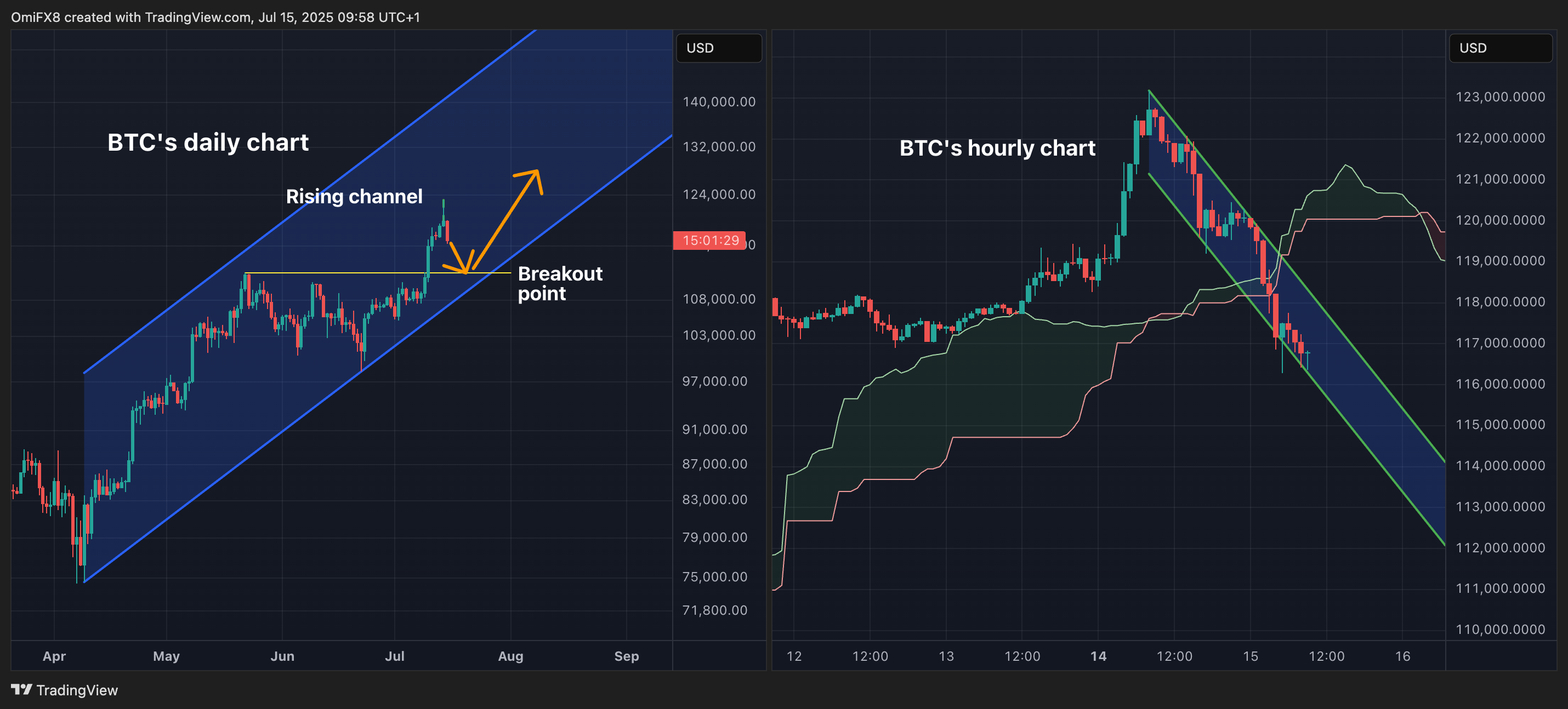 BTC's daily and hourly charts. (TradingView/CoinDesk) BTC's daily and hourly charts. (TradingView/CoinDesk)
