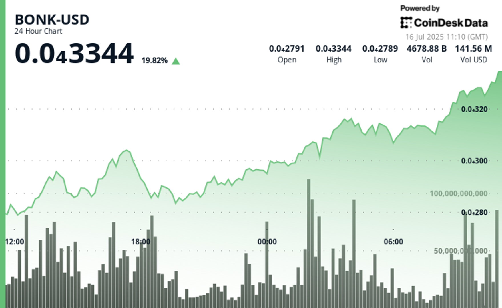 BONK Soars Over 15% as Memecoin Momentum Lifts Broader Crypto Market BONK Soars Over 15% as Memecoin Momentum Lifts Broader Crypto Market