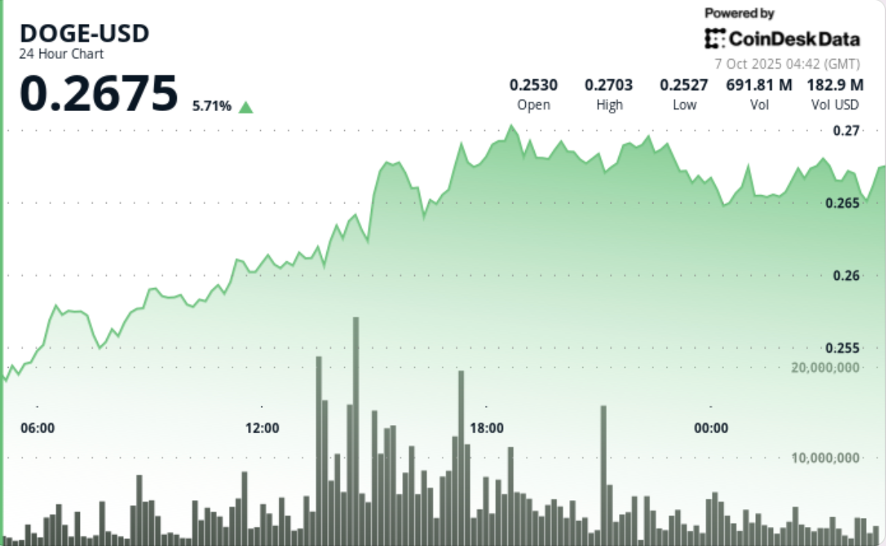 DOGE Surges 6% as Traders Eye Breakout to 35-Cents DOGE Surges 6% as Traders Eye Breakout to 35-Cents