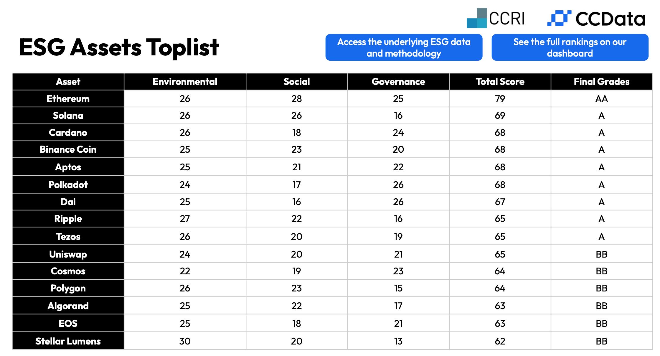 Ethereum Tops New Crypto ESG Ranking, Bitcoin Slammed for Heavy Energy Usage