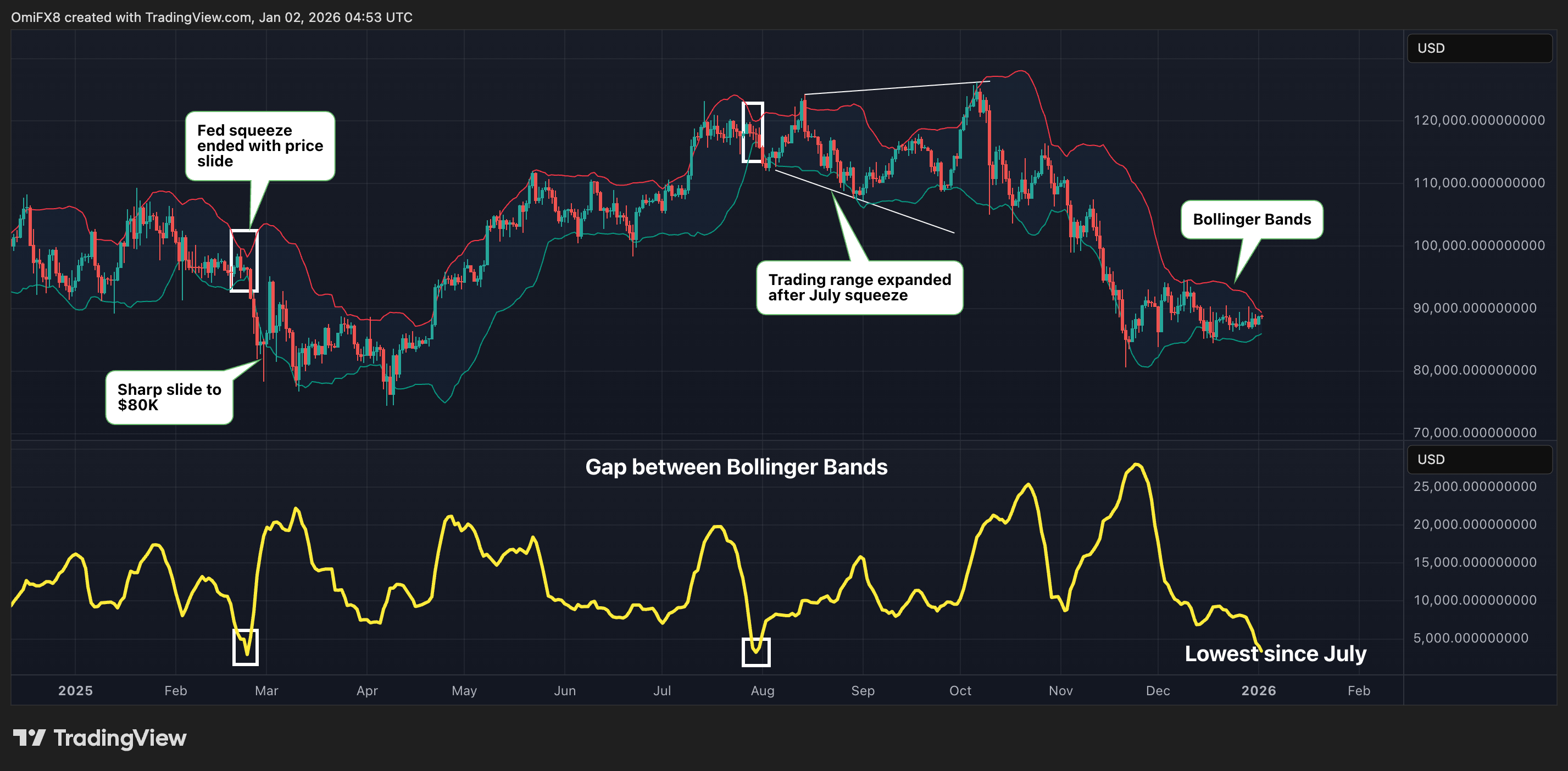 Prévision du prix du Bitcoin (BTC) : la pression prépare le terrain pour  une explosion de la volatilité