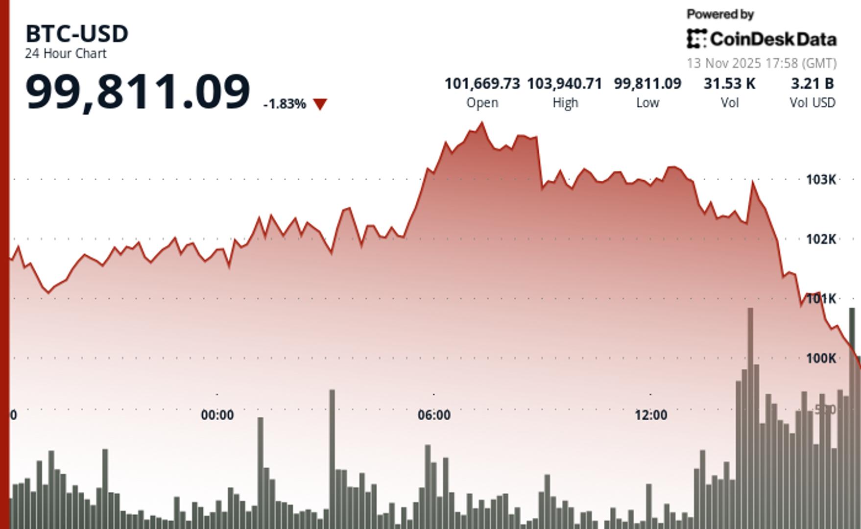 Bitcoin Crumbles Below $100K, Crypto Stocks Eviscerated as Liquidity Crunch Hammers Risk Markets - CoinDesk | Crypto Feed Crypto News
