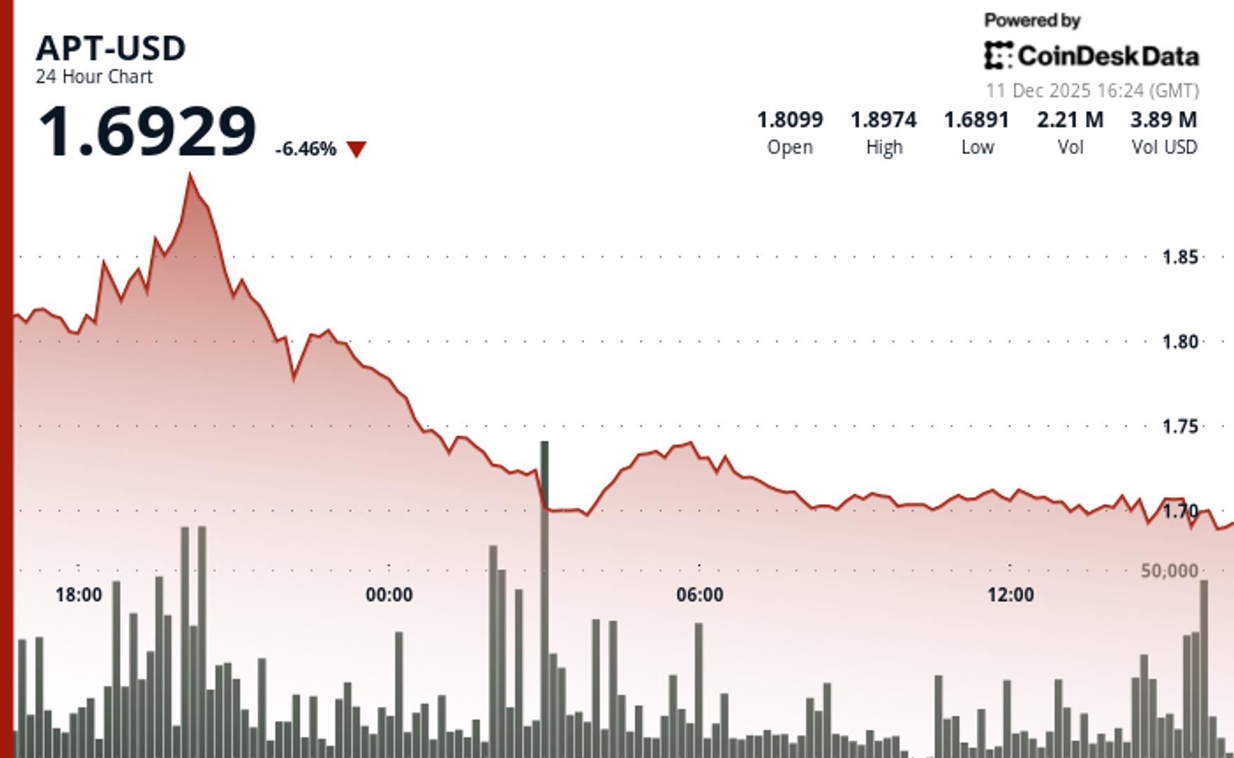Aptos Slumps 7% as Token Unlock Weighs on Sentiment