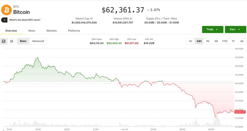 Bitcoin lùi về 62.300 USD khi đợt bán tháo cổ phiếu công nghệ kéo thị trường crypto đi xuống