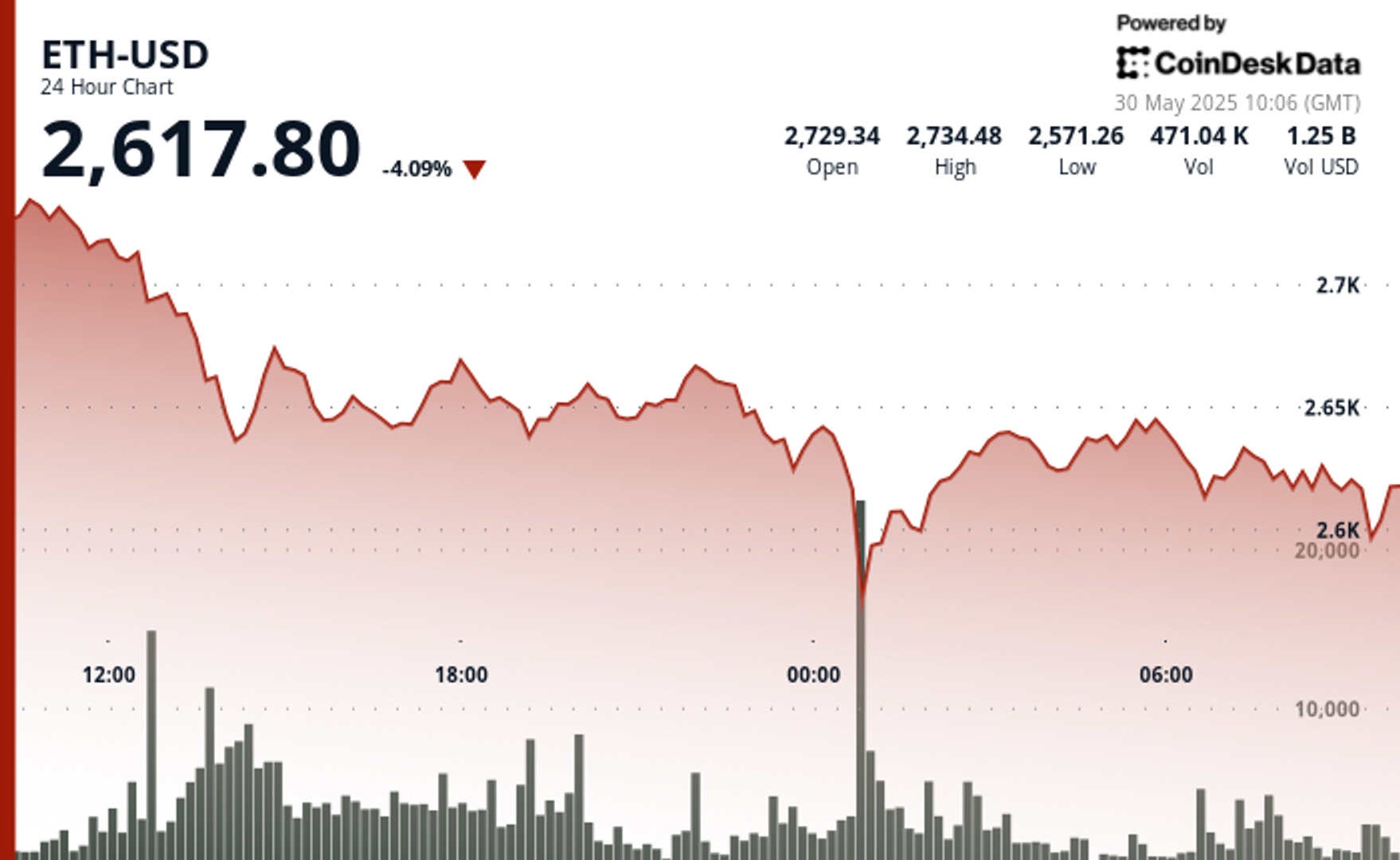 Ethereum Recovers Above $2,600 After Sharp Drop Triggers Heavy Trading