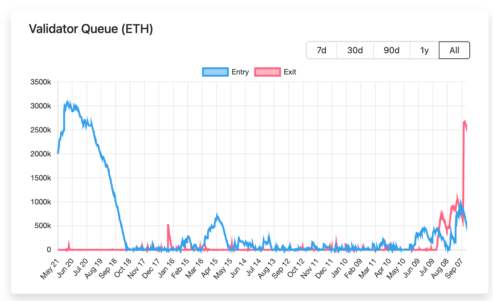 ETH validator introduction and exit queue (validatorqueue.com) ETH validator introduction and exit queue (validatorqueue.com)