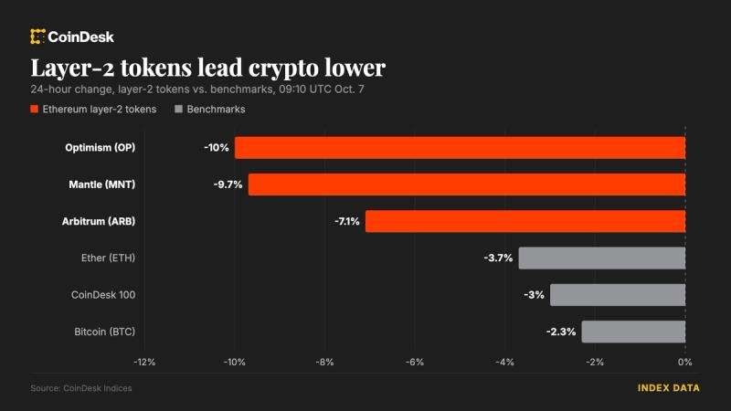Liquidations jump to $547 million as oil rally hits crypto market
