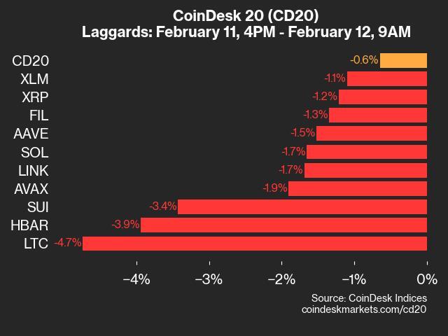 CoinDesk 20 Performance Update: Litecoin (LTC) Falls 4.7% as Index Inches Lower