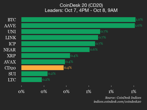 CoinDesk 20 Performance Update: Bitcoin (BTC) Rises 1%, Leading Index Higher 
