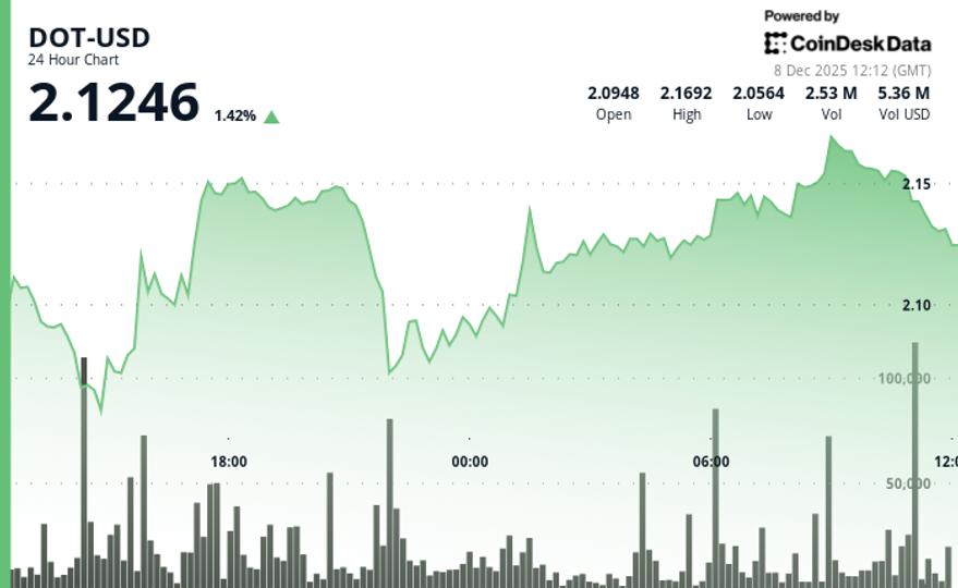 Polkadot (DOT) Price Gain, Underperforms Wider Crypto Markets Polkadot (DOT) Price Gain, Underperforms Wider Crypto Markets