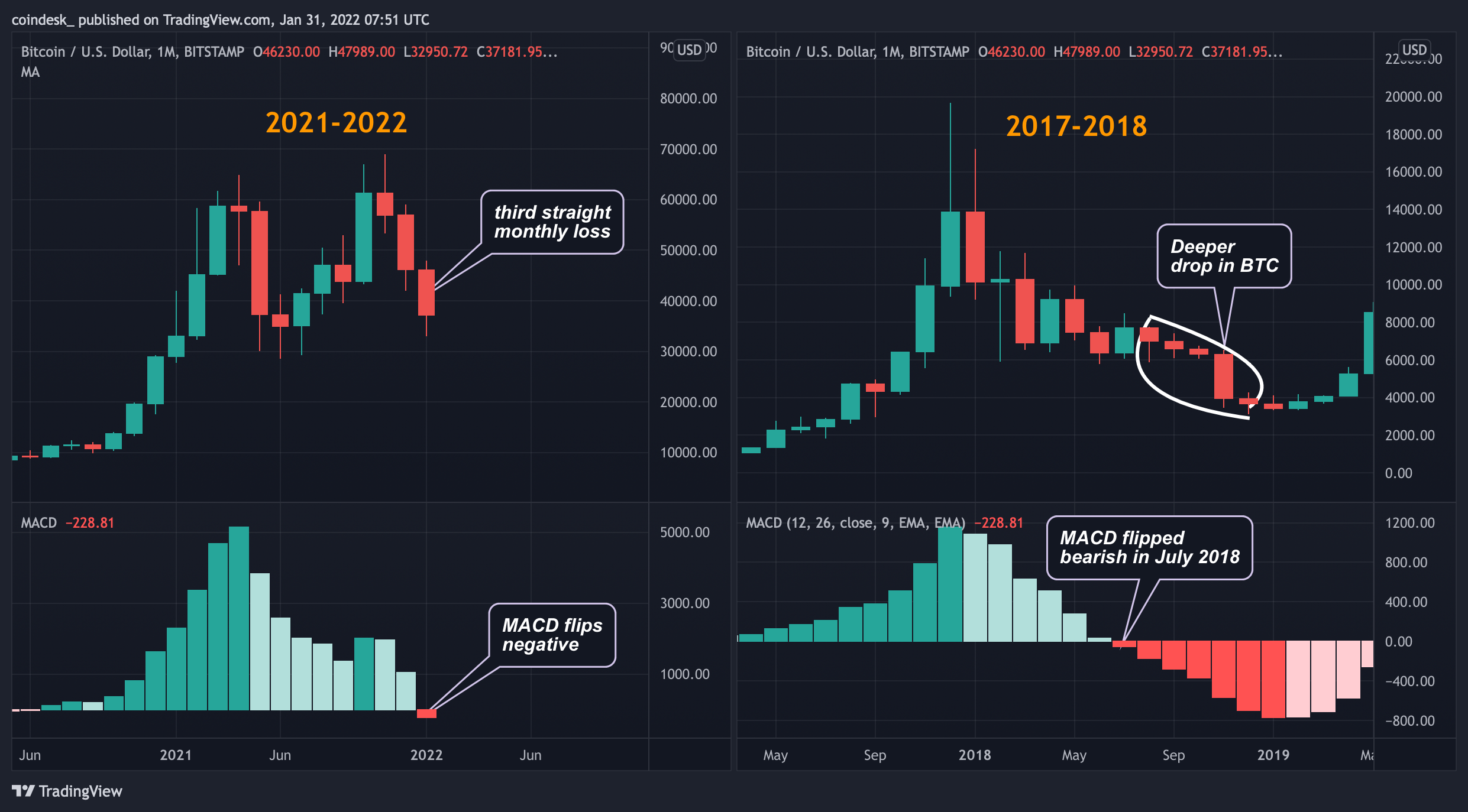 Bitcoin's 'MACD' Indicator Threatens Long-Term Bullish Bias as Rate ...