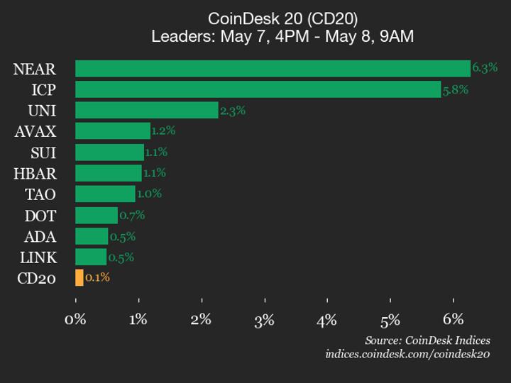 CoinDesk 20 performance update: NEAR Protocol (NEAR) gains 6.3%, leading index higher
