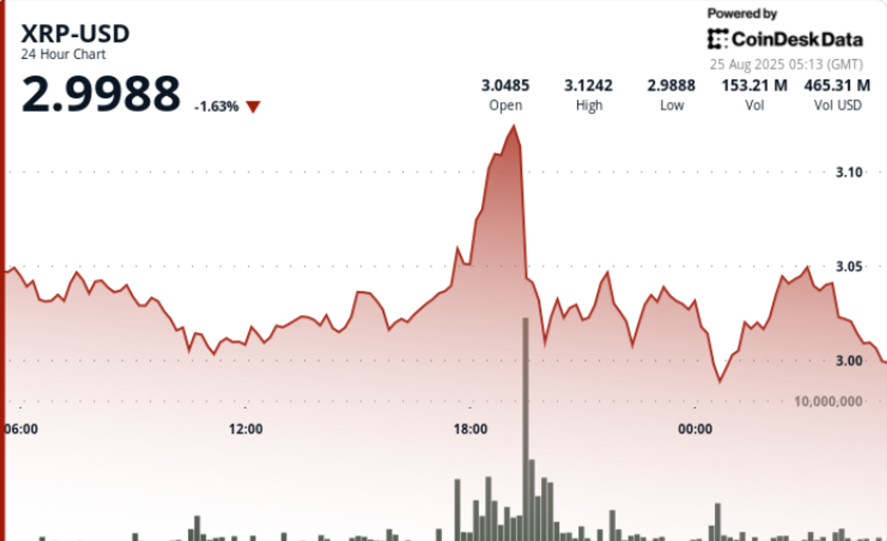 XRP Value Prediction: Analysts Eye $5–$8 Targets as Fed Feedback Spur Ripple Strenght XRP Value Prediction: Analysts Eye $5–$8 Targets as Fed Feedback Spur Ripple Strenght