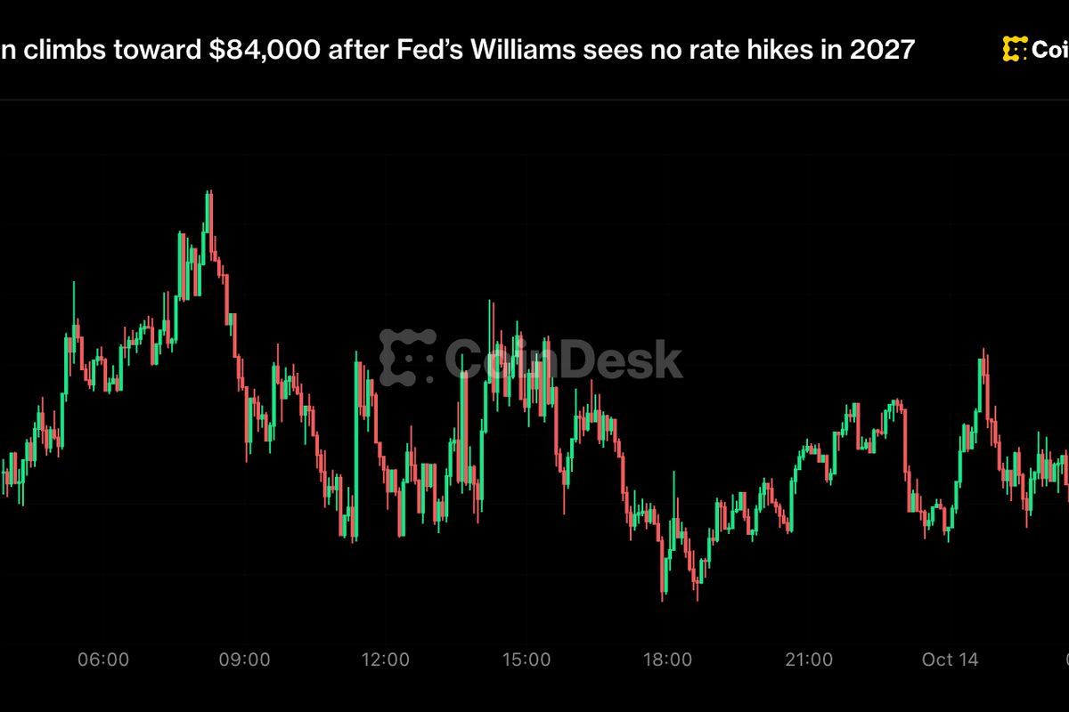 Bitcoin climbs toward $84,000 after Fed’s Williams sees no rate hikes.