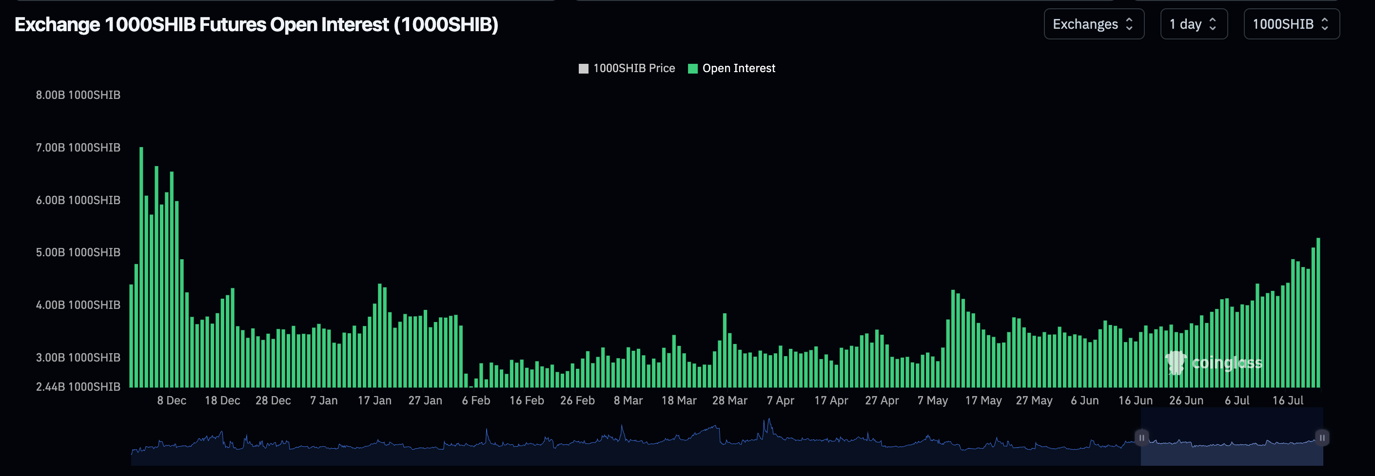 1000SHIB futures. (Coinglass) 1000SHIB futures. (Coinglass)