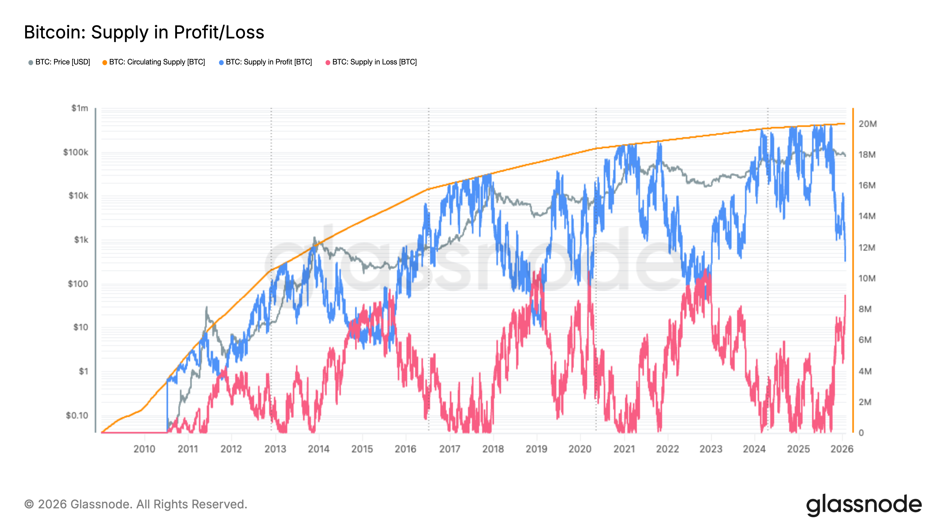 This onchain metric has identified the Bitcoin bottom every cycle