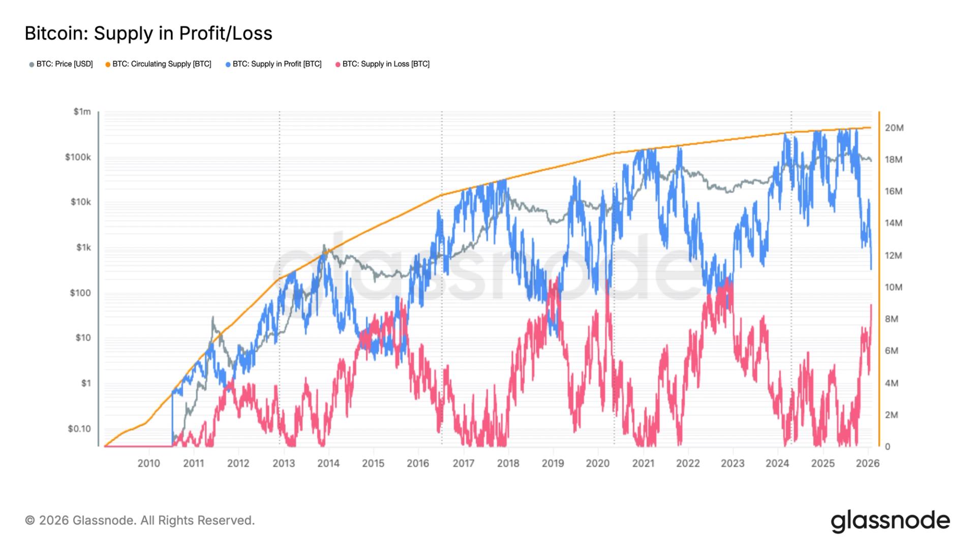 This onchain metric has identified the Bitcoin bottom every cycle