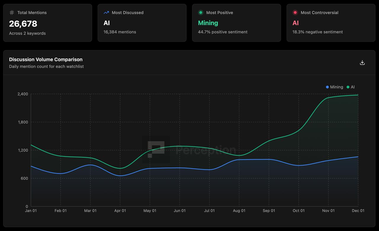아시아 모닝 브리핑: 데이터에 따르면 2025년 전통 미디어가 비트코인에 대해 보다 균형 잡힌 시각을 보였습니다