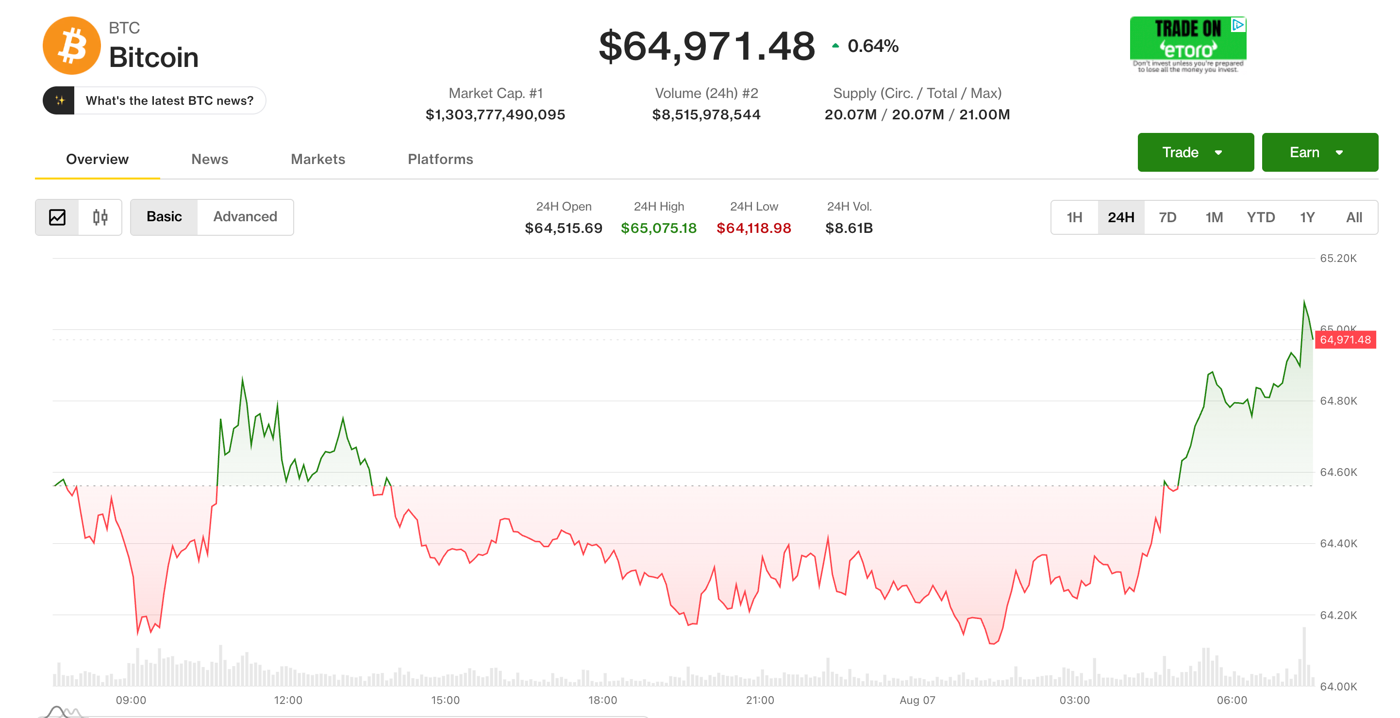 Live updates: Bitcoin holding near $65,000 as U.S. lost jobs last month