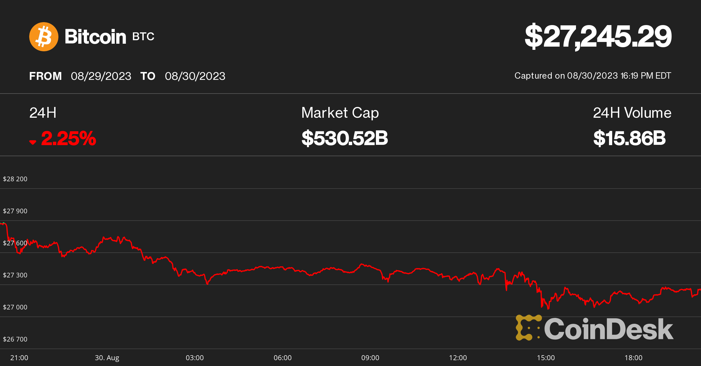 Bitcoin Slips to $27.2K, Cryptos Dip as Investors Digest Grayscale’s Court Win