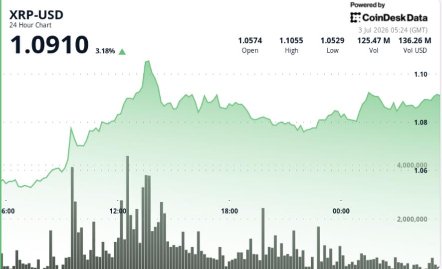 CoinDesk Data image used to frame XRP's $1.10 resistance and broader crypto market breadth.