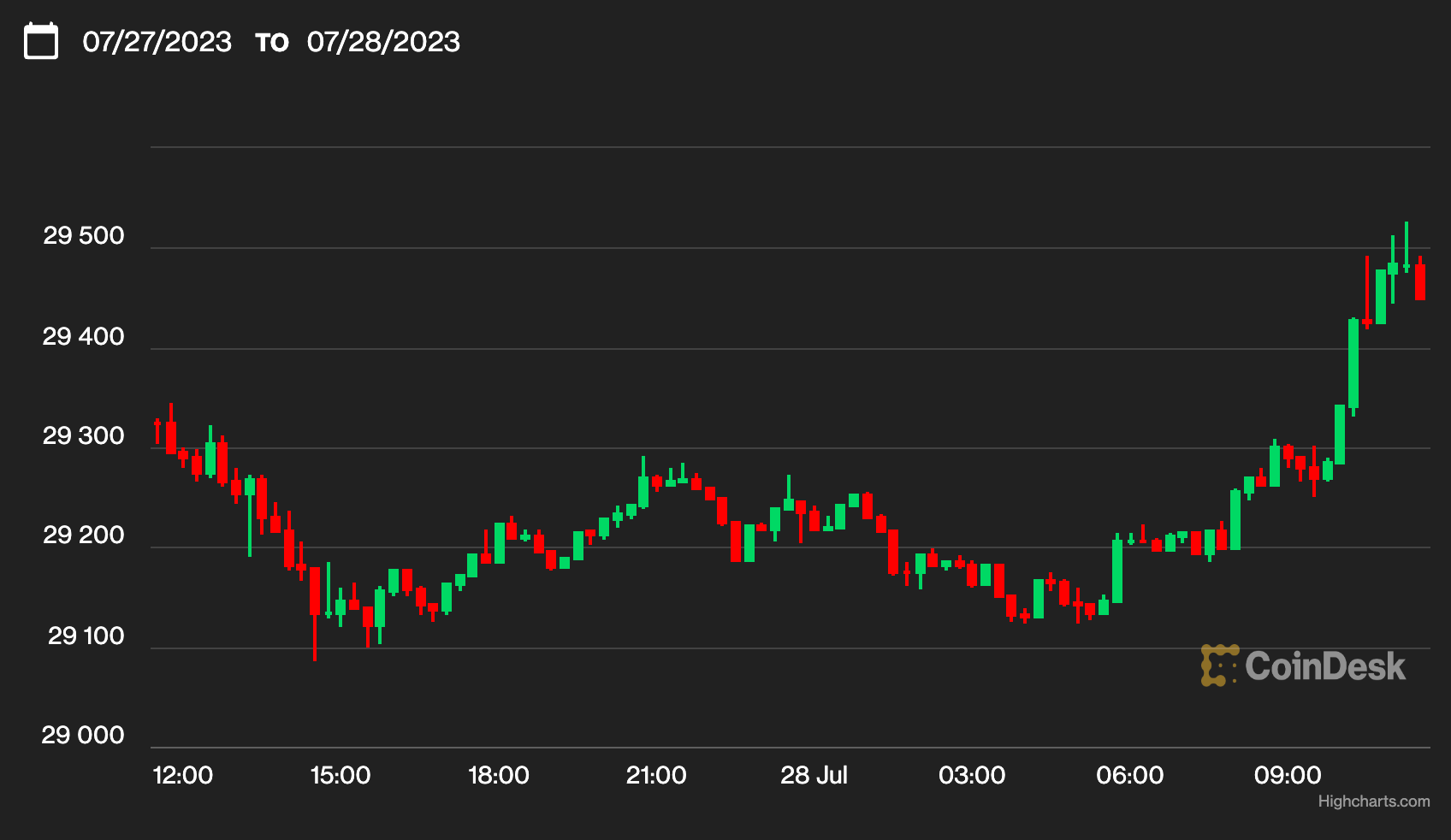 Bitcoin Erases Losses, Holds Near $29.3K as Nasdaq Gains Nearly 2%