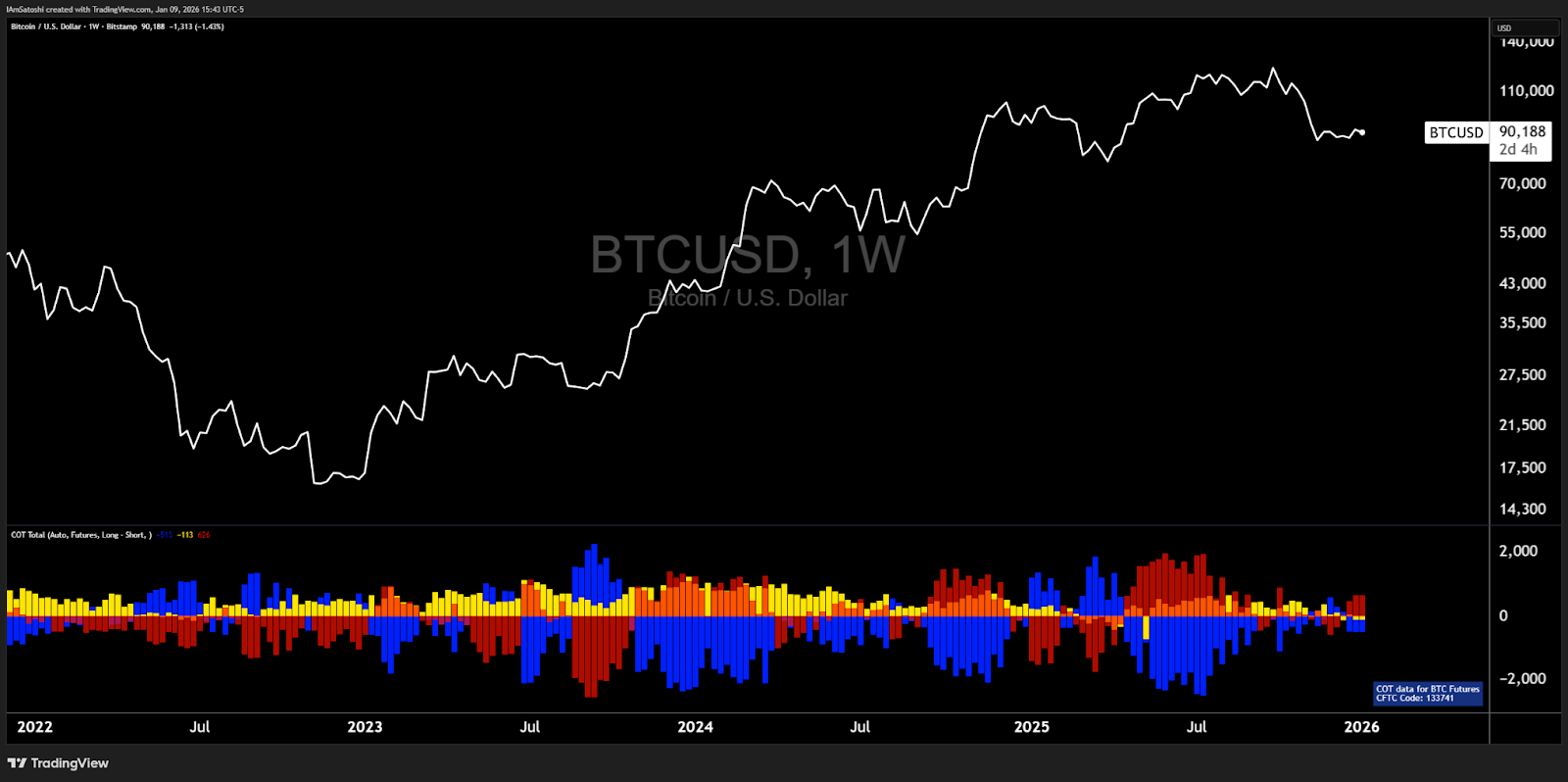 Crypto Long & Short: Markets at Highs, Crypto Still Waiting
