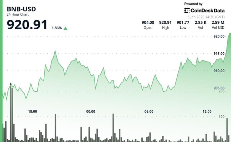 BNB breaks 0 resistance on wider crypto market rally momentum BNB breaks 0 resistance on wider crypto market rally momentum