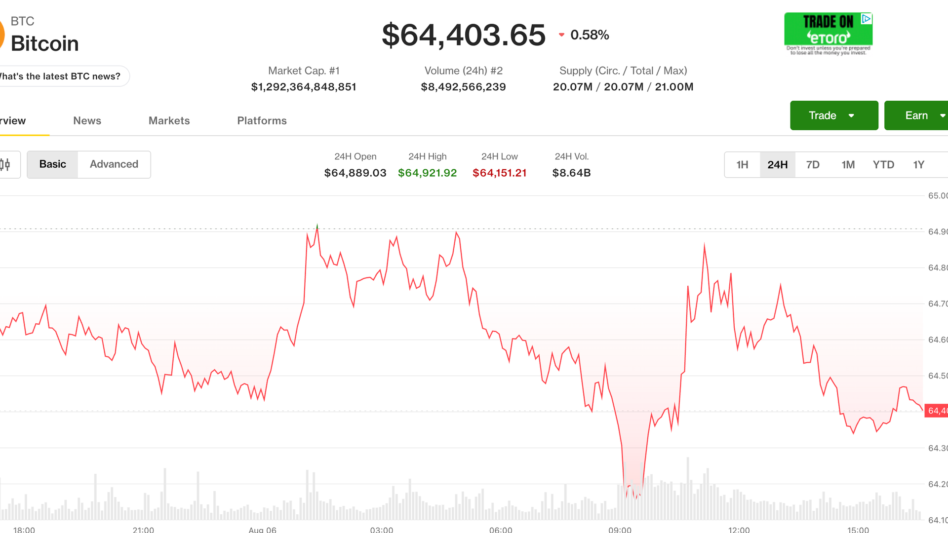 实时更新:BTC在周五关键就业数据公布前保持在64,000美元以上