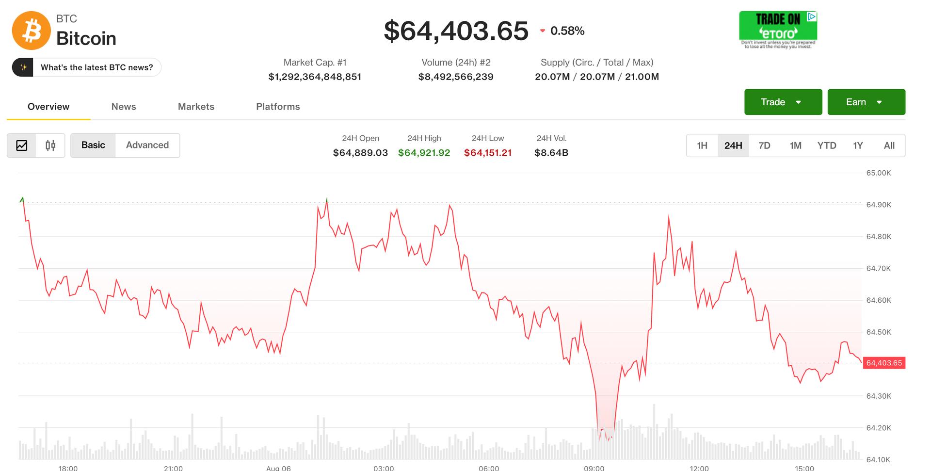 Live updates: Bitcoin flatlines near $64,000 ahead of Friday's jobs report