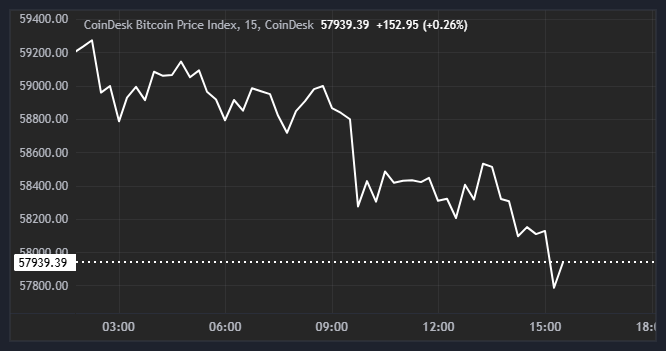 Bitcoin Drops to $58K After U.S. CPI Print, BTC ETFs Record $81M Outflow