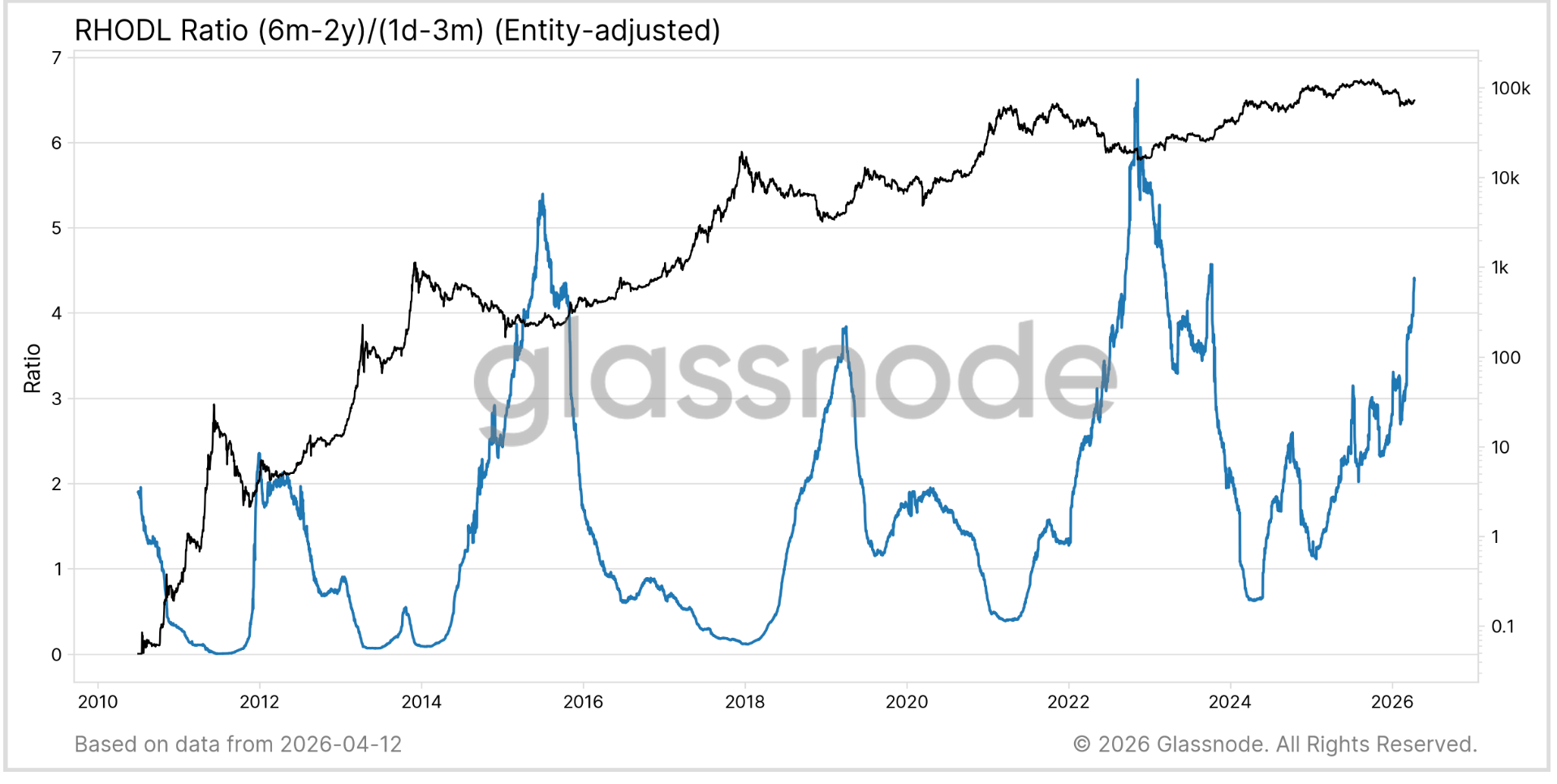 The 4.5 signal: Why Glassnode’s RHODL ratio says the bitcoin bottom may be in