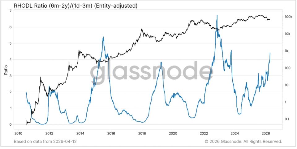 Bitcoin no Fundo? Indicador RHODL da Glassnode Aponta para Recuperação