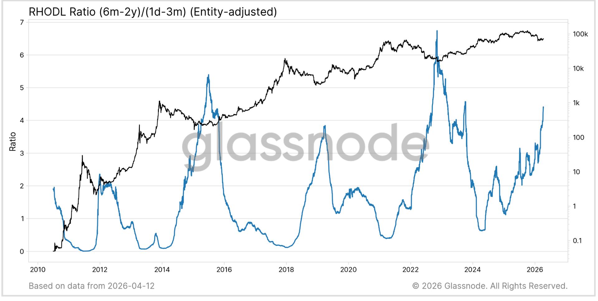 The 4.5 signal: Why Glassnode’s RHODL ratio says the bitcoin bottom may be in