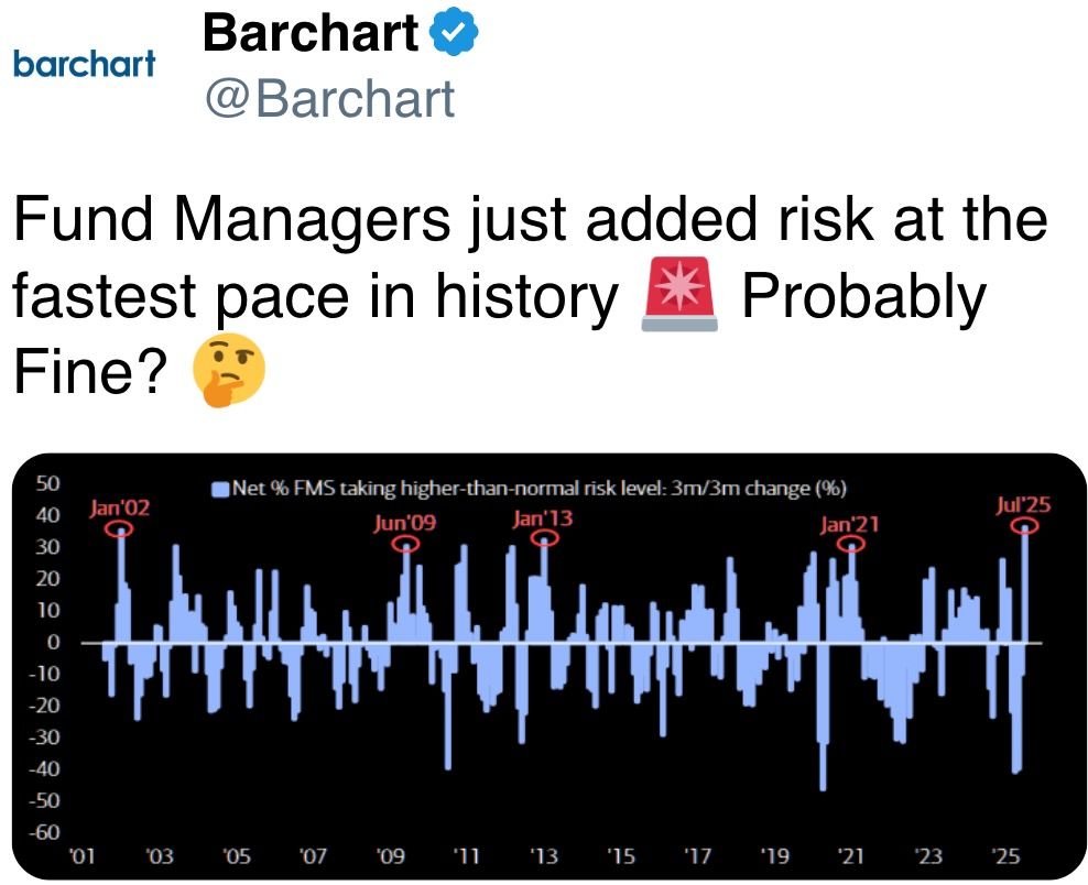 Fund Managers just added risk at the fastest pace in history Probably Fine? Fund Managers just added risk at the fastest pace in history Probably Fine?