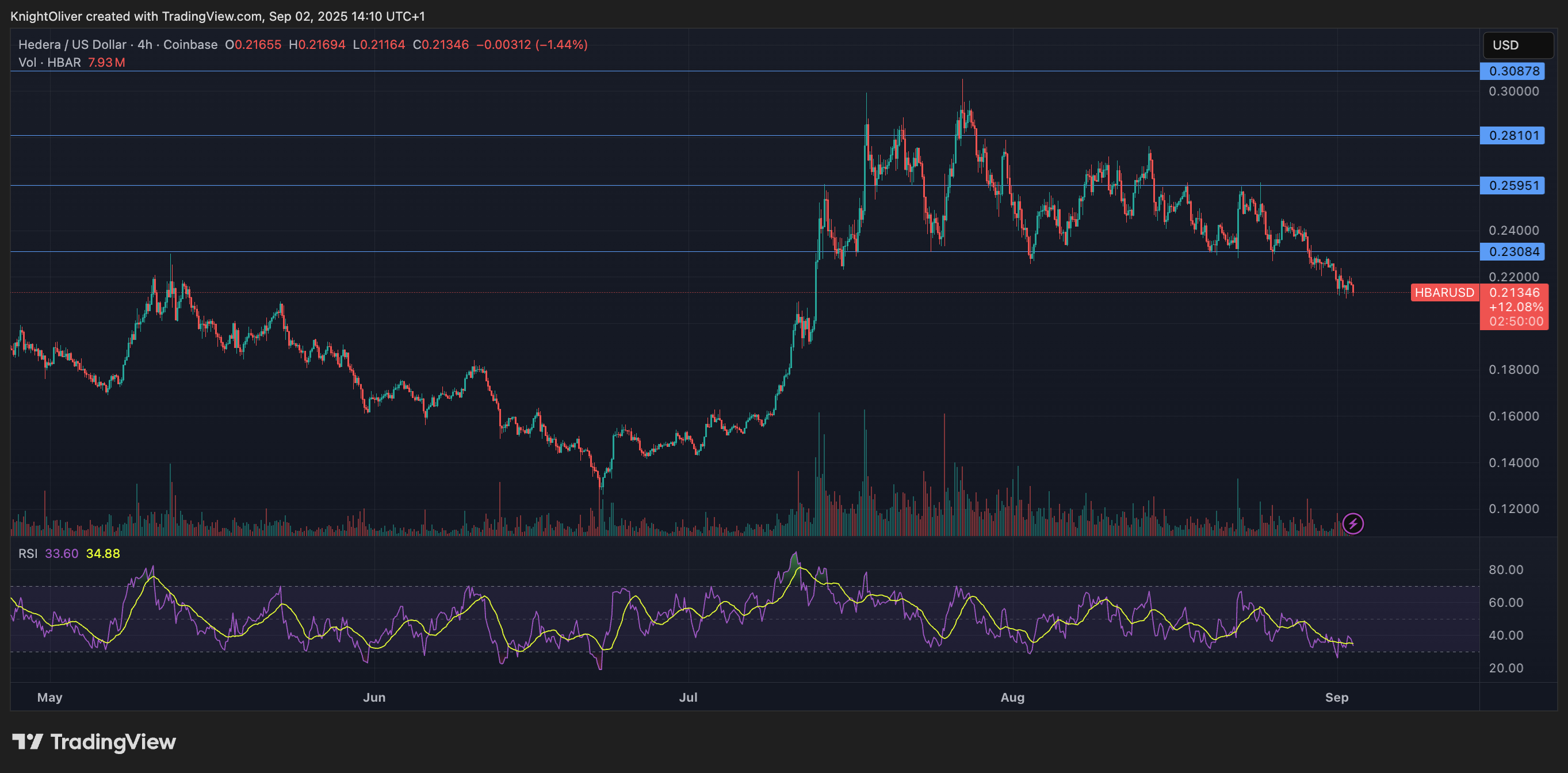 HBAR/USD (TradingView) HBAR/USD (TradingView)