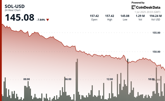 Solana Drops Below $146 Despite Imminent Launch of First U.S.-Based SOL Staking ETF