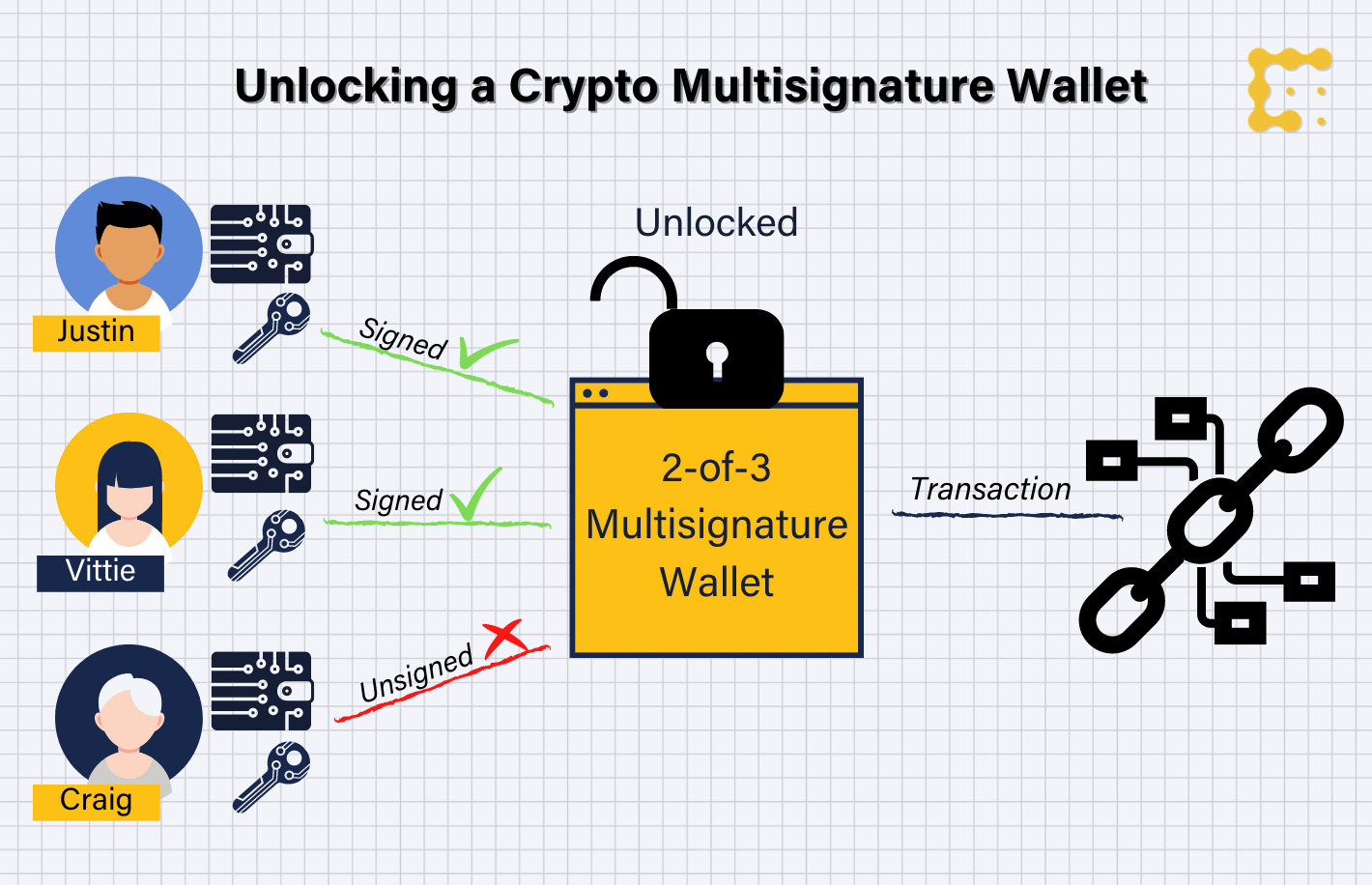 Multisignature Wallets Can Keep Your Coins Safer (If You Use Them Right)