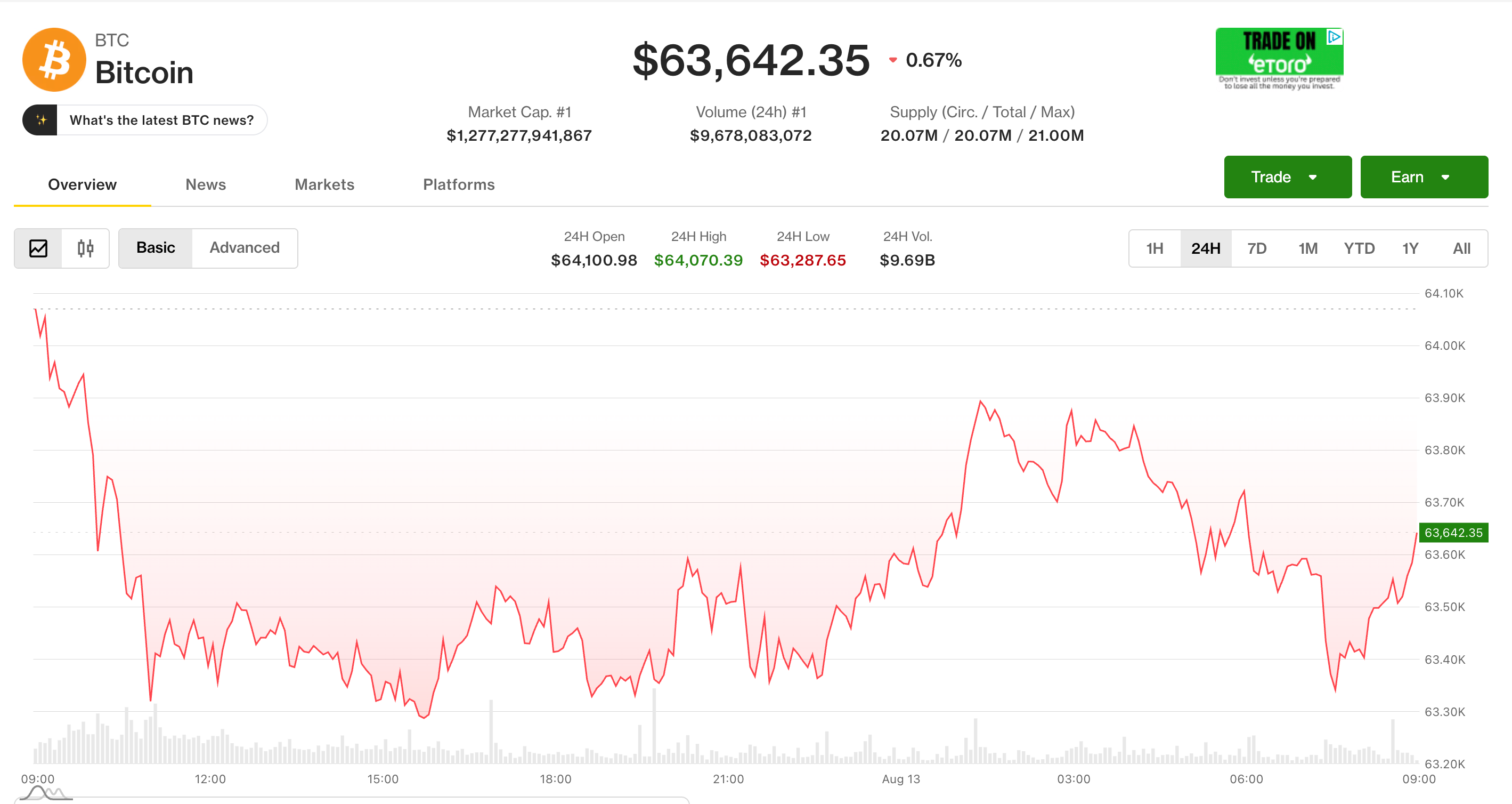 Live updates: Bitcoin continues flat near $63,500 as U.S. PPI softer than forecast in July