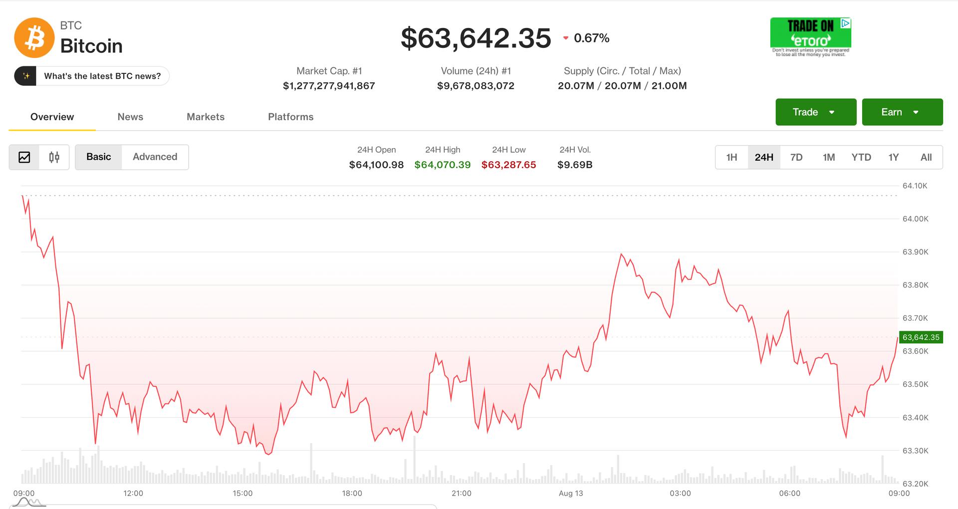 Live updates: Bitcoin continues flat near $63,500 as U.S. PPI softer than forecast in July