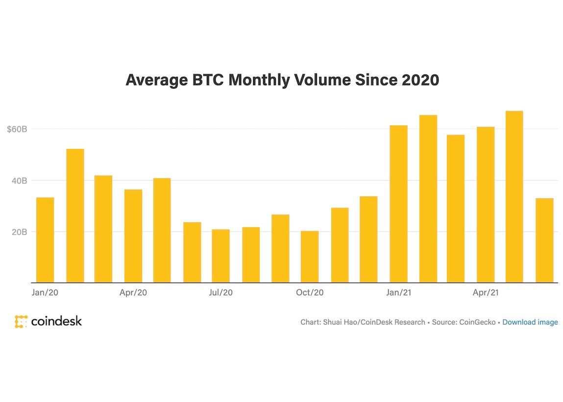 Bitcoin Trading Volume Tumbles After Record May; Demand Withers With Price