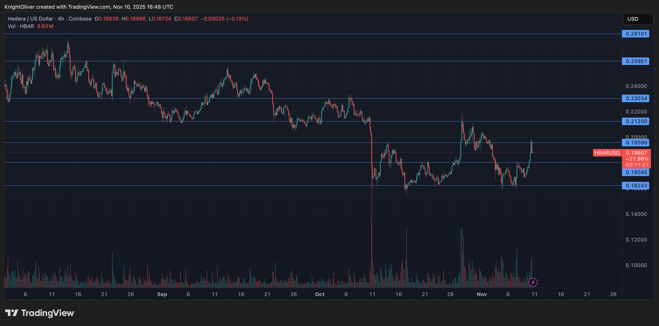 Technical Chart Showing Crypto Twists