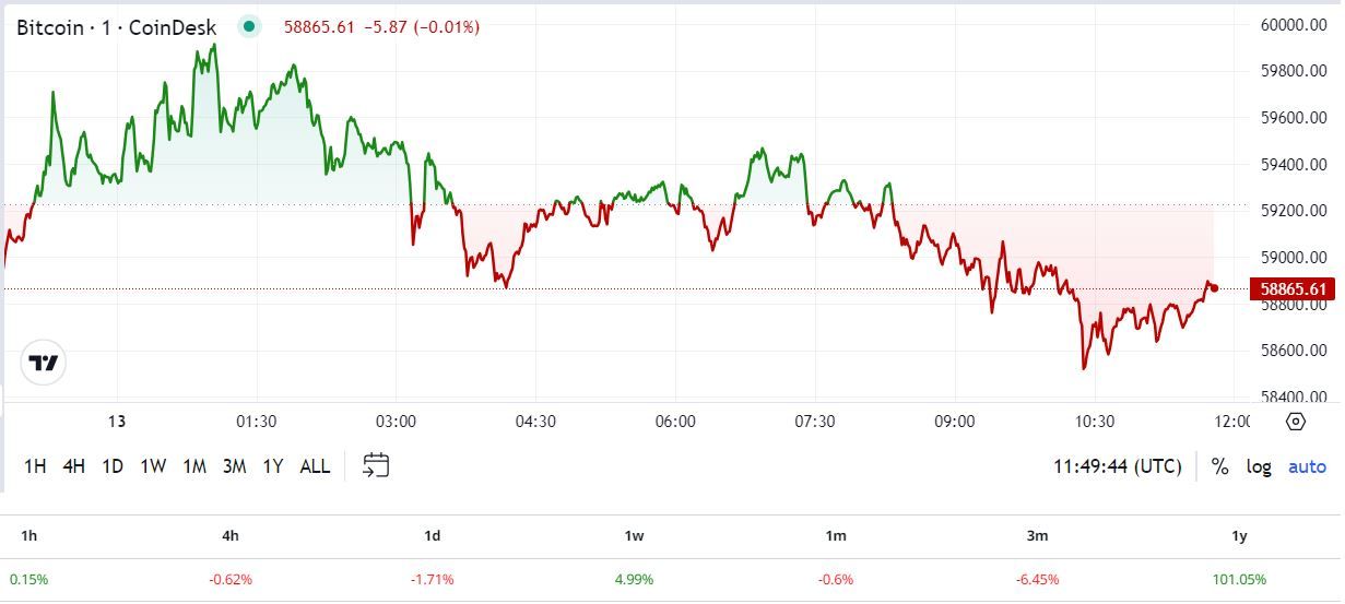 First Mover Americas: BTC Muted After Crypto Goes Unmentioned in Musk-Trump Interview